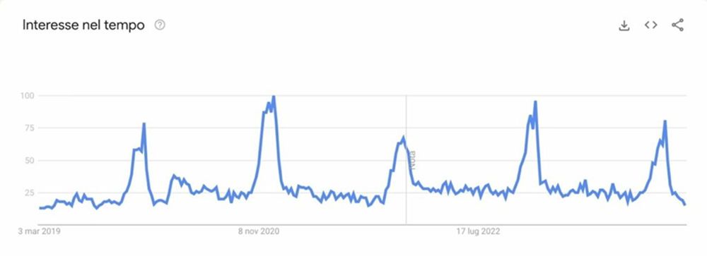 google trends interesse nel tempo
